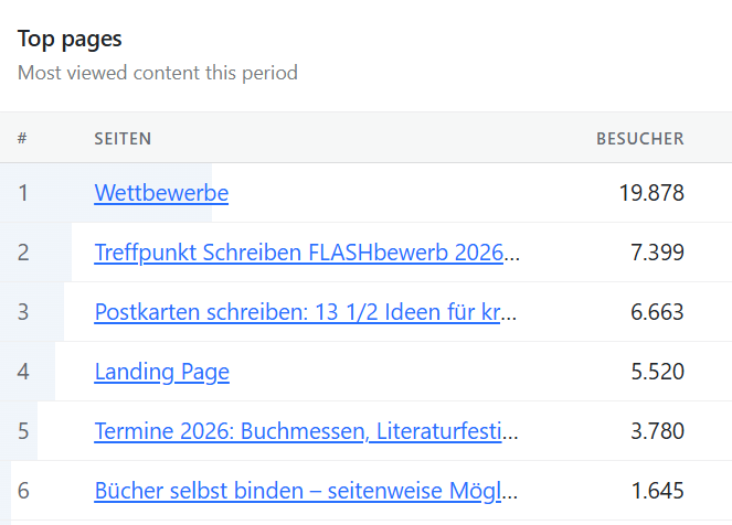 Treffpunkt Schreiben: Top Beiträge 2026, Auszug aus Google Analytics mit den 5 besten Beiträgen.