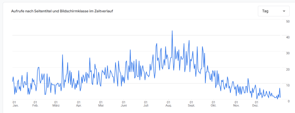 Entwicklung der täglichen Zugriffe auf unseren Postkartenbeitrag 2025 (Screenshot Google Analytics)